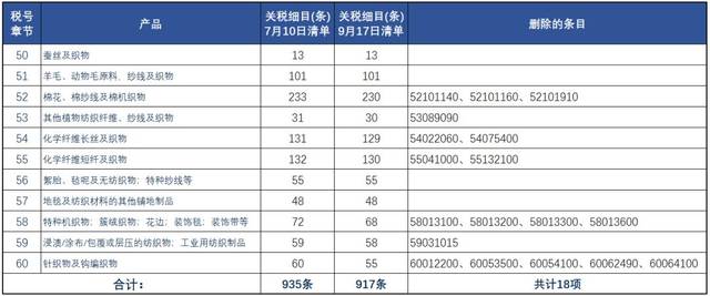 特朗普關稅大棒揮向紡織業 2000億美元加稅落地，900余項紡織商品面臨沖擊